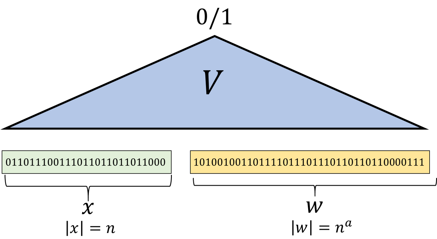 14.2: The class \mathbf{NP} corresponds to problems where solutions can be efficiently verified. That is, this is the class of functions F such that F(x)=1 if there is a “solution” w of length polynomial in |x| that can be verified by a polynomial-time algorithm V.