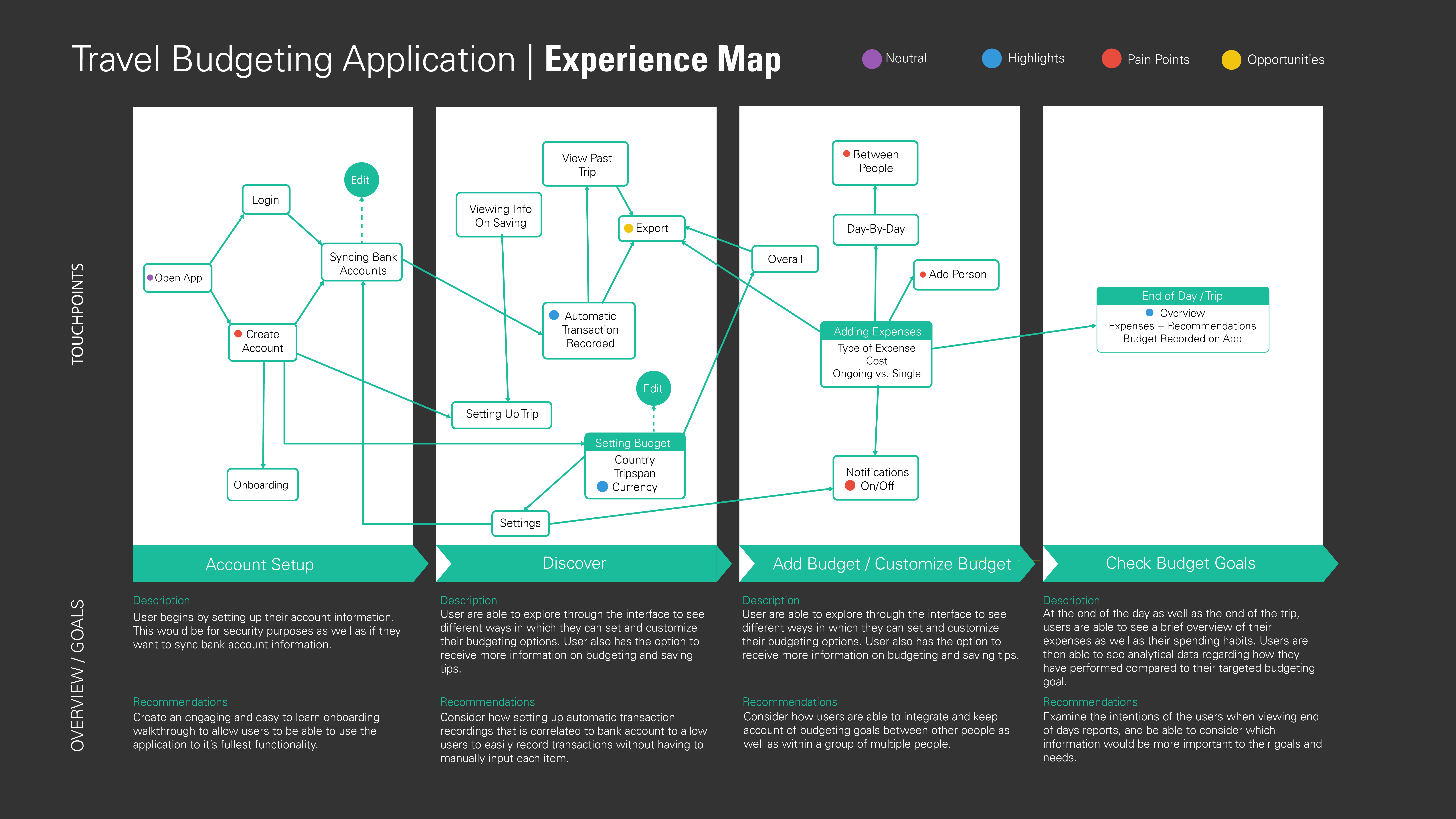 Spari User Journey Map