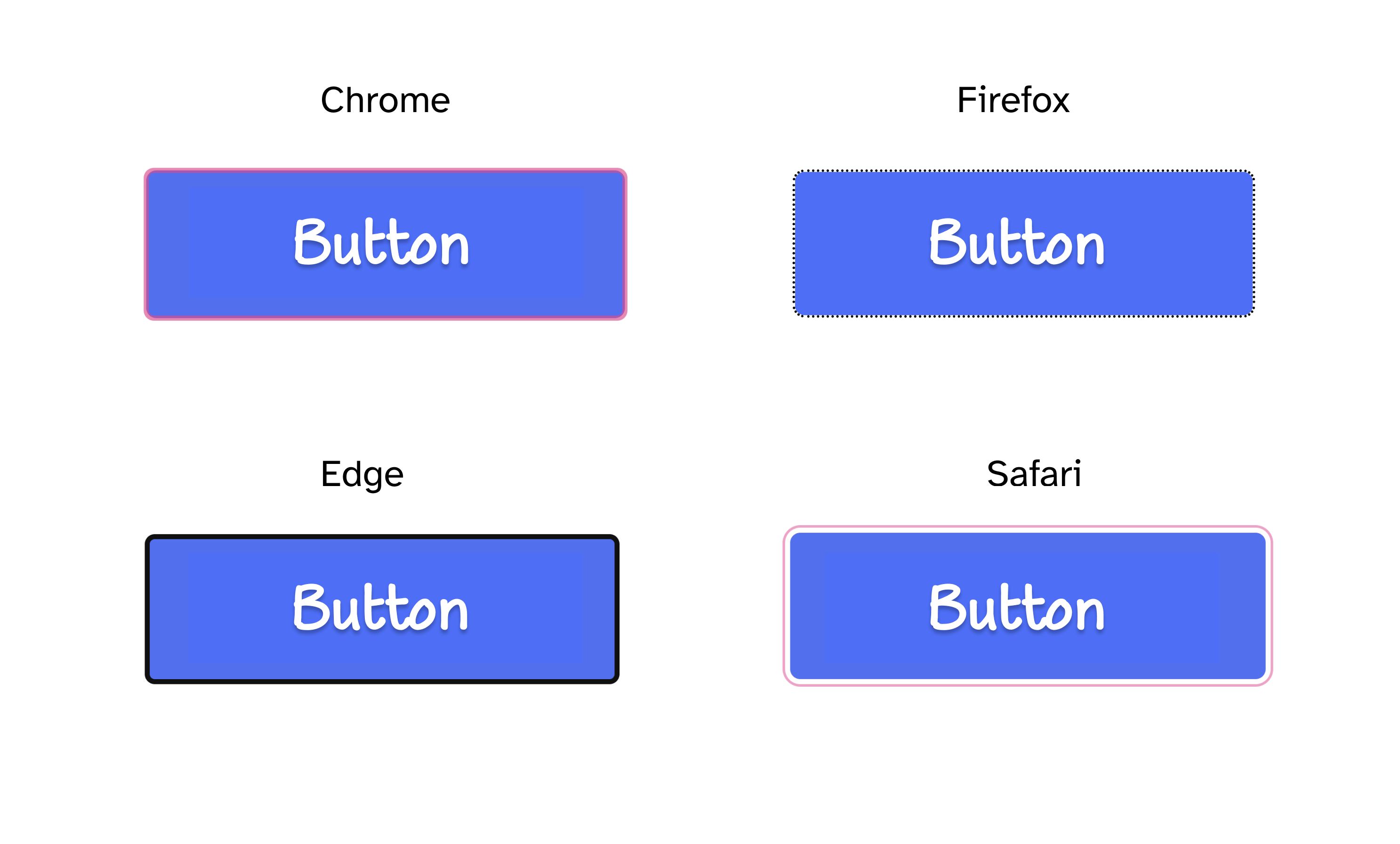 Screenshot showing a blue button on a white background with four different focus indicators as applied by Chrome, Firefox, Edge, and Safari.