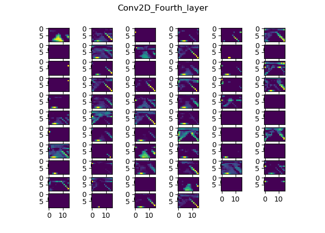 Conv2D Fourth layer