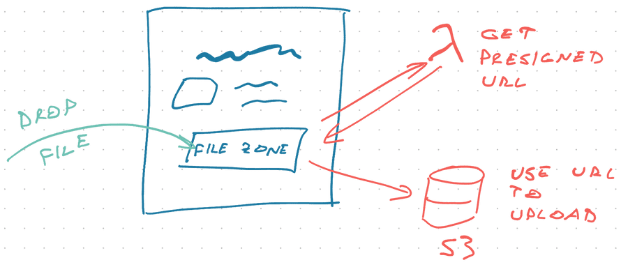 Sketch of the process