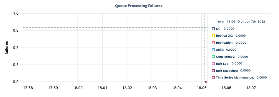 DB Console queue failures graph