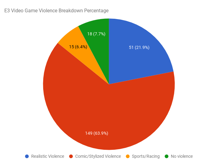 Video Game Violence All Pie Chart