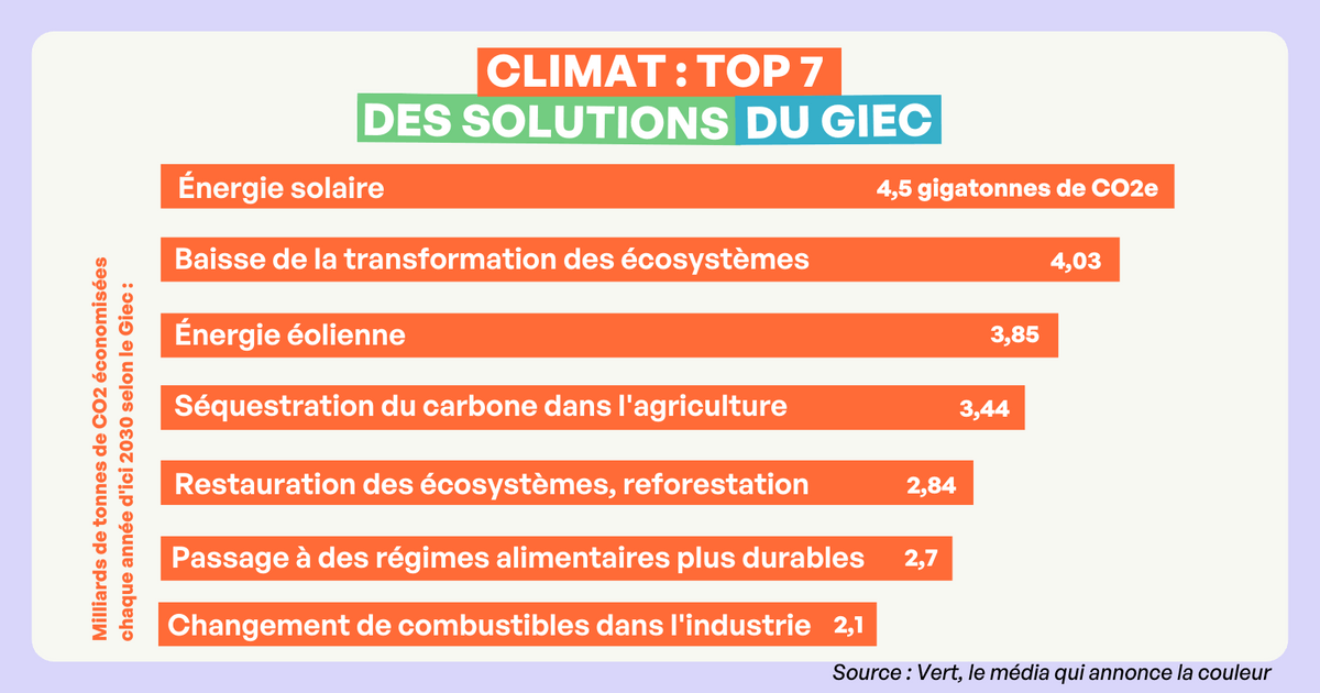 featured image thumbnail for post Climat : 15 projets associatifs qui répondent aux solutions du GIEC