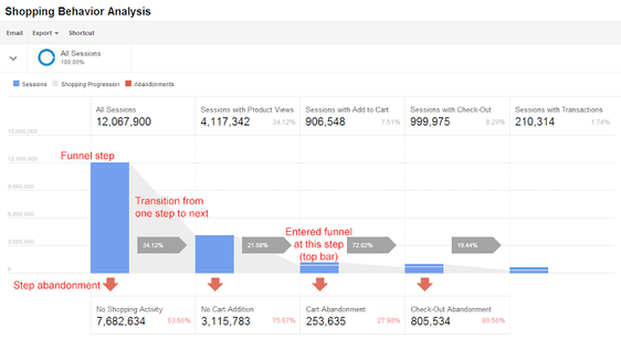 Enhanced eCommerce in Google Analytics helps you obtain reports such as Purchase Funnel Analysis (where people abandon), Checkout Behavior (how they are moving from a step to another), Product Performance (add-to-cart rate, buy-to-detail rate, removes from the cart)