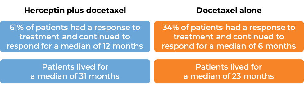 Results Herceptin + Docetaxel vs Docetaxel alone Results Herceptin + Docetaxel vs Docetaxel alone (diagram)