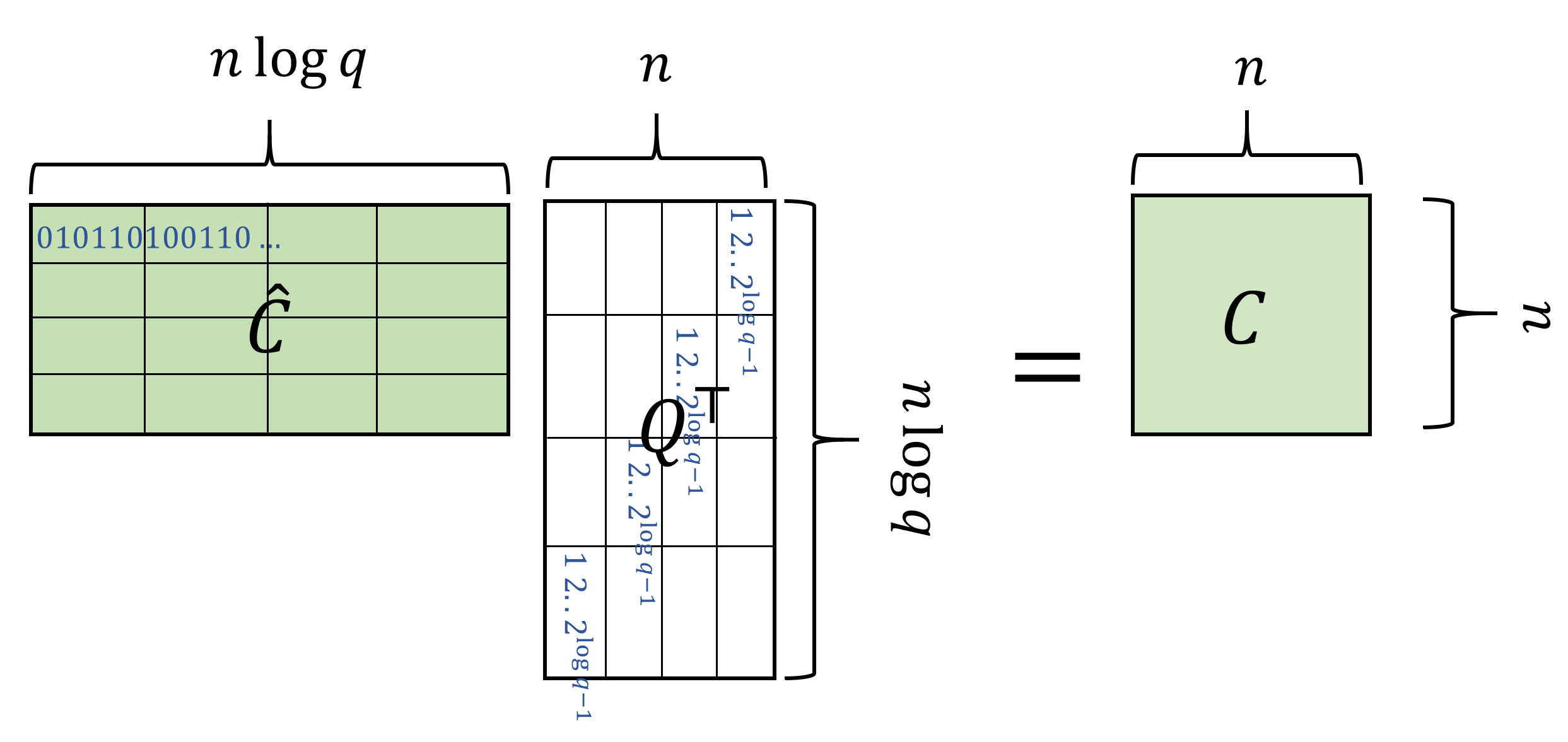 17.3: We can encode an n\times n matrix C over \Z_q by an n\times (n \log q) matrix \hat{C} using the binary basis. We have the equation C=\hat{C}Q^\top where Q is the same matrix we use to decode a vector.