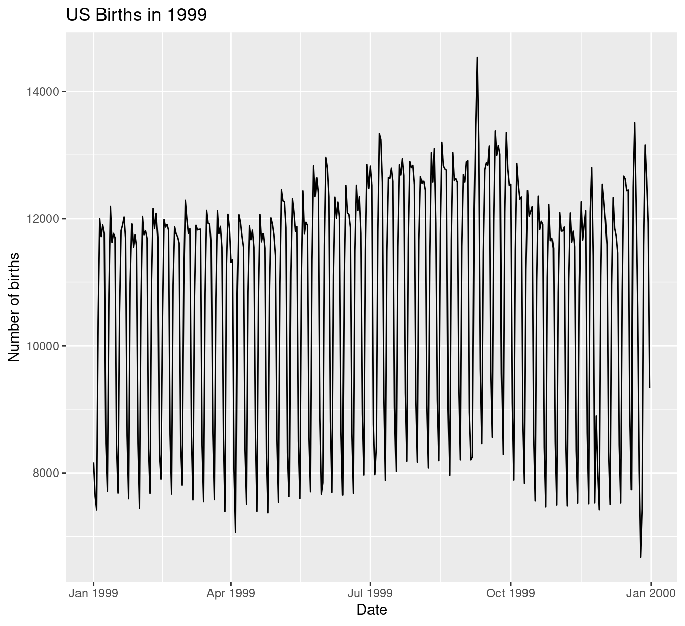 Number of births in the US in 1999.