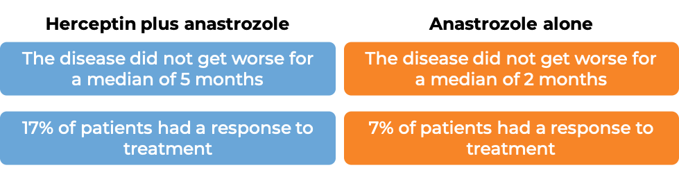 Results Herceptin + Anastrozole vs Anastrozole alone Results Herceptin + Anastrozole vs Anastrozole alone (diagram)