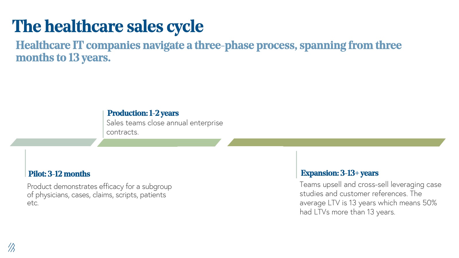 The healthcare sales cycle