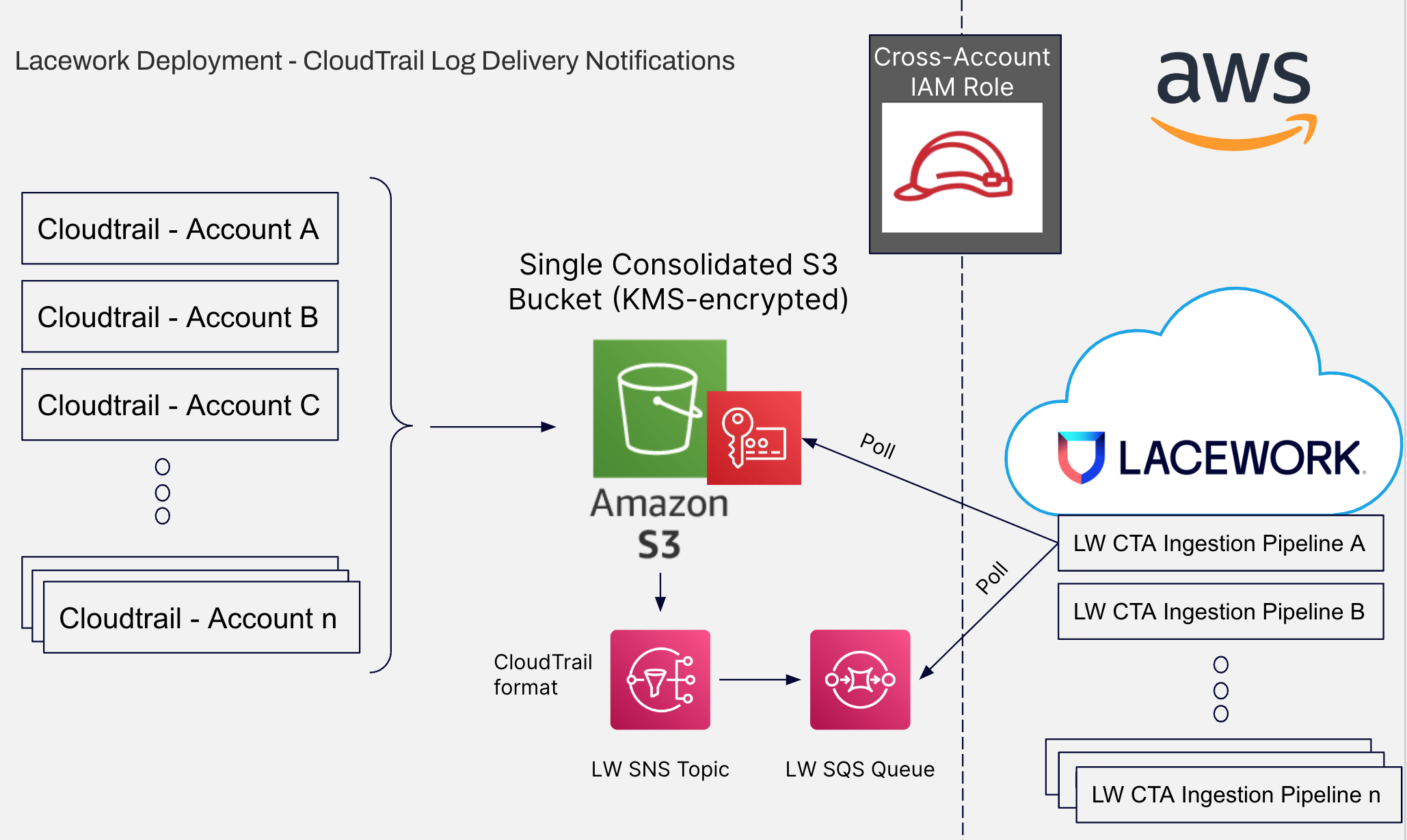 AWS Integration Prerequisites | Lacework Documentation