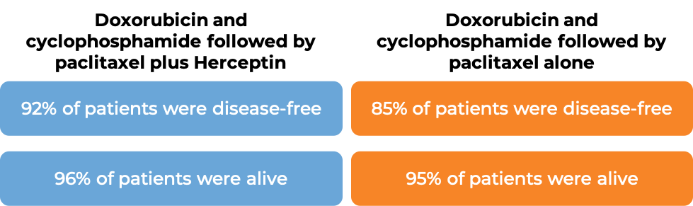 Results Doxorubicin + Cyclophosphamide followed by pPaclitaxel + Herceptin vs Doxorubicin + Cyclophosphamide followed by Paclitaxel alone Results Doxorubicin + Cyclophosphamide followed by pPaclitaxel + Herceptin vs Doxorubicin + Cyclophosphamide followed by Paclitaxel alone (diagram)