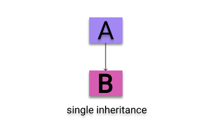 Single Inheritance in Java