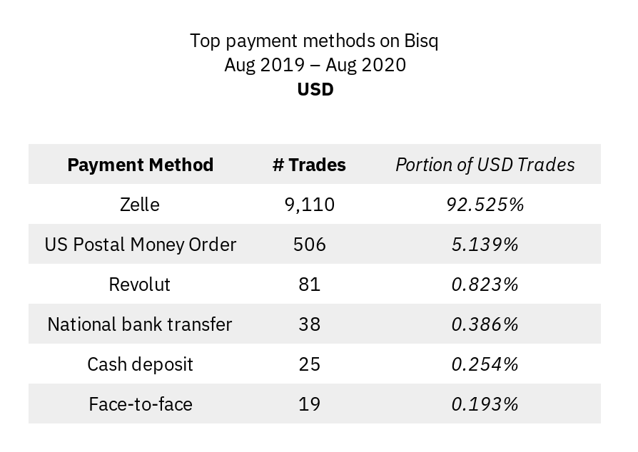 Most popular payment methods for USD