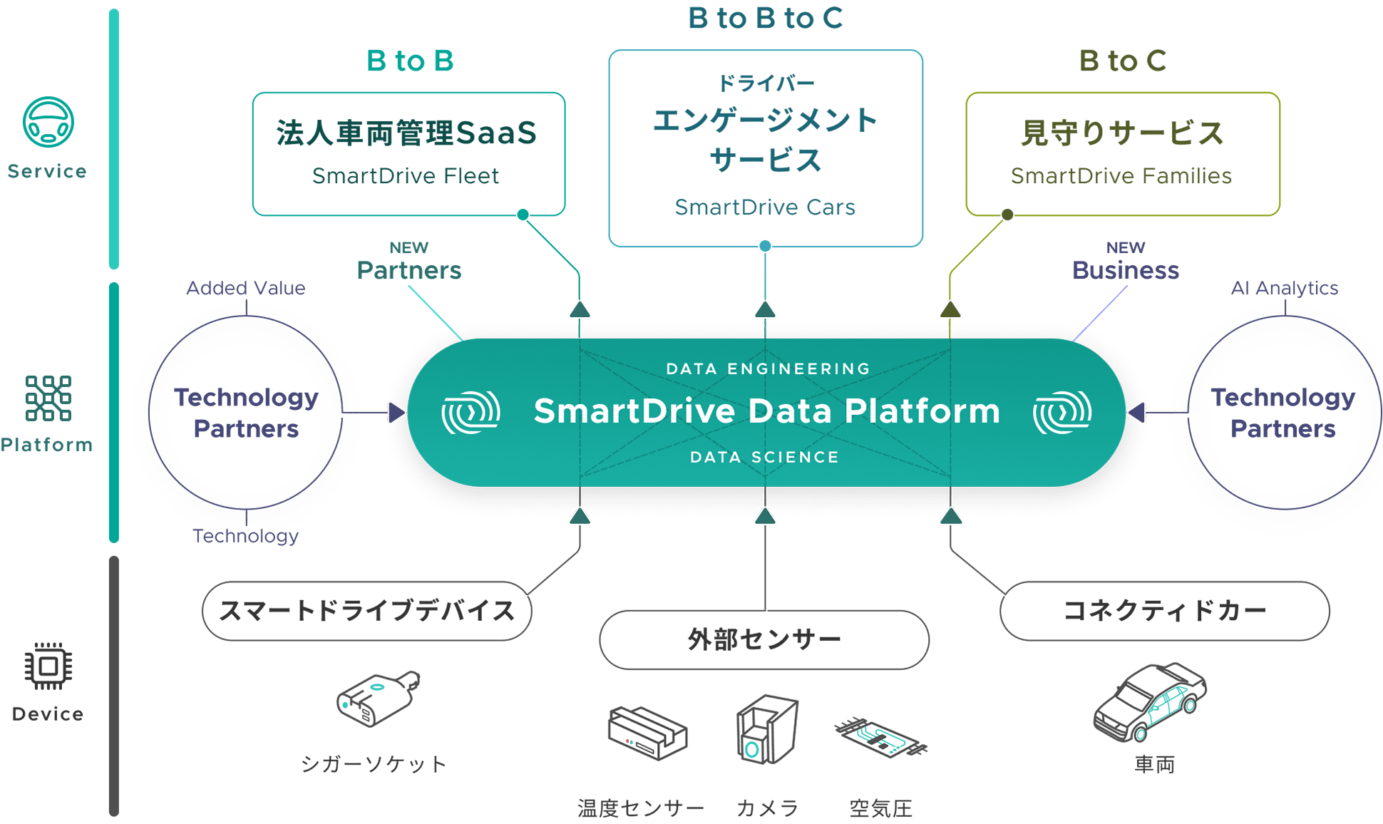 SmartDriveのビジネス