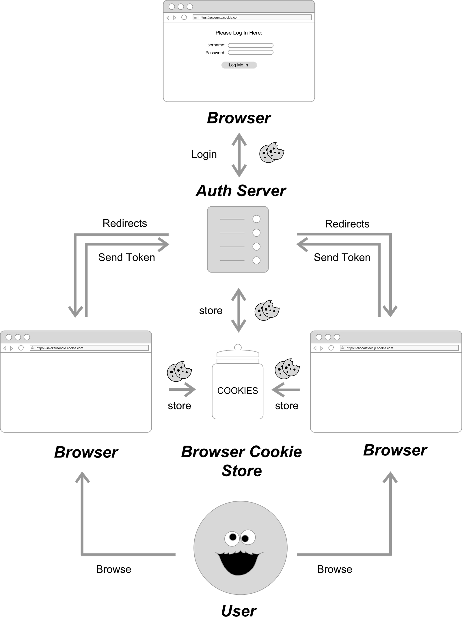 SSO Authentication Flow Diagram