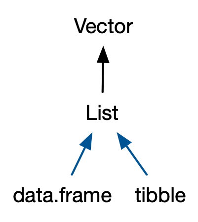 3 Vectors  Advanced R