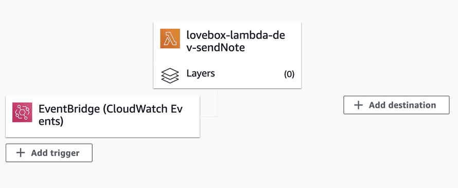 Lambda triggered on a daily cron