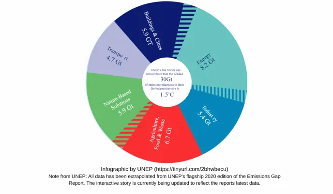 Graphic of the United Nations Environment Program's Six Sector Solution to Climate Change