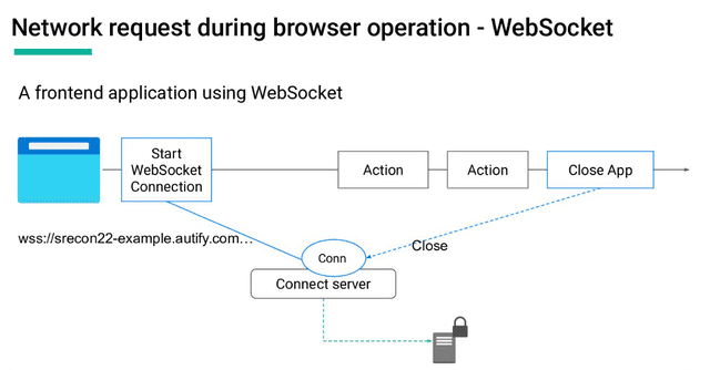Network requests during browser automation