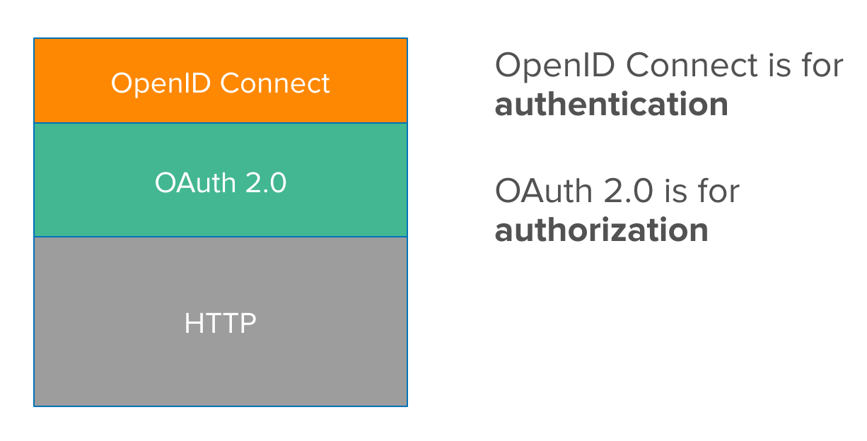 spring security oauth2 openid connect