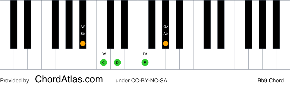 B Flat Dominant Ninth Piano Chord - Bb9 | ChordAtlas