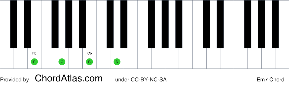 Piano chord chart for the E minor seventh chord (Em7). The notes E, G, B and D are highlighted.