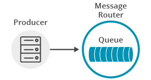 Diagram: Sending a Message to a Queue
