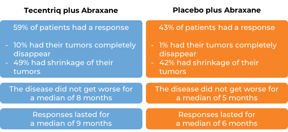 Results with Tecentriq with Abraxane vs placebo with Abraxane Results with Tecentriq with Abraxane vs placebo with Abraxane (diagram)