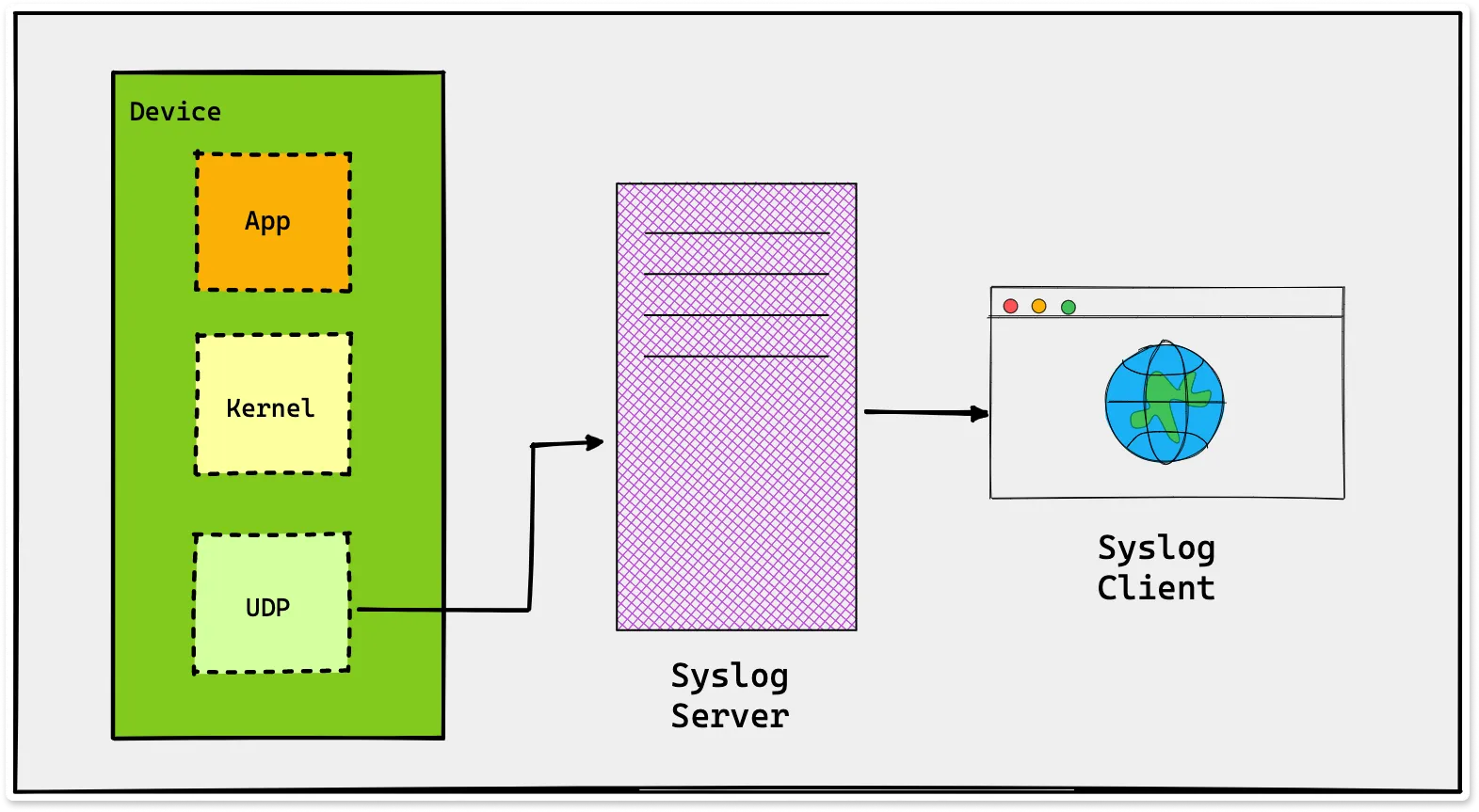 How Syslog protocol works