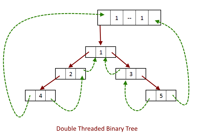 Doubly linked tree