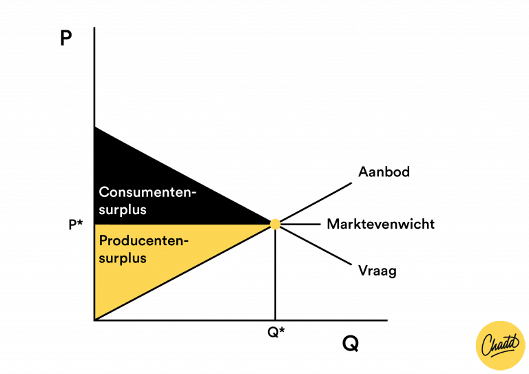 Producenten- En Consumentensurplus - Mr. Chadd Academy