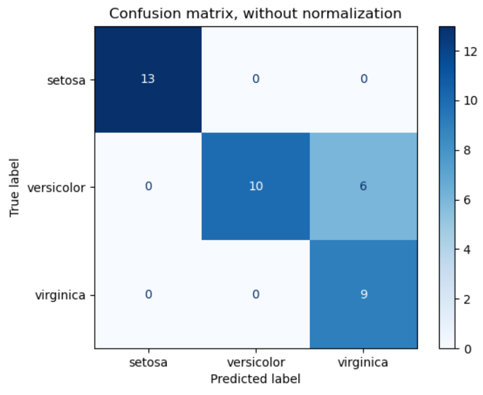 Confusion Matrix