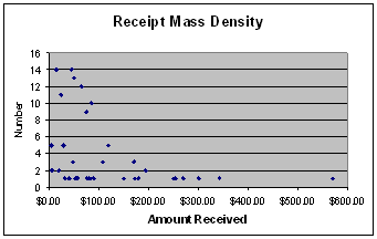 Figure 4. The receipt mass density is a simple scatter plot from data in the "Payment Groups" worksheet. It quickly shows the nature and size of payments received from customers. The point values are computed by SQL making use of the COUNT and GROUP BY database functions.
