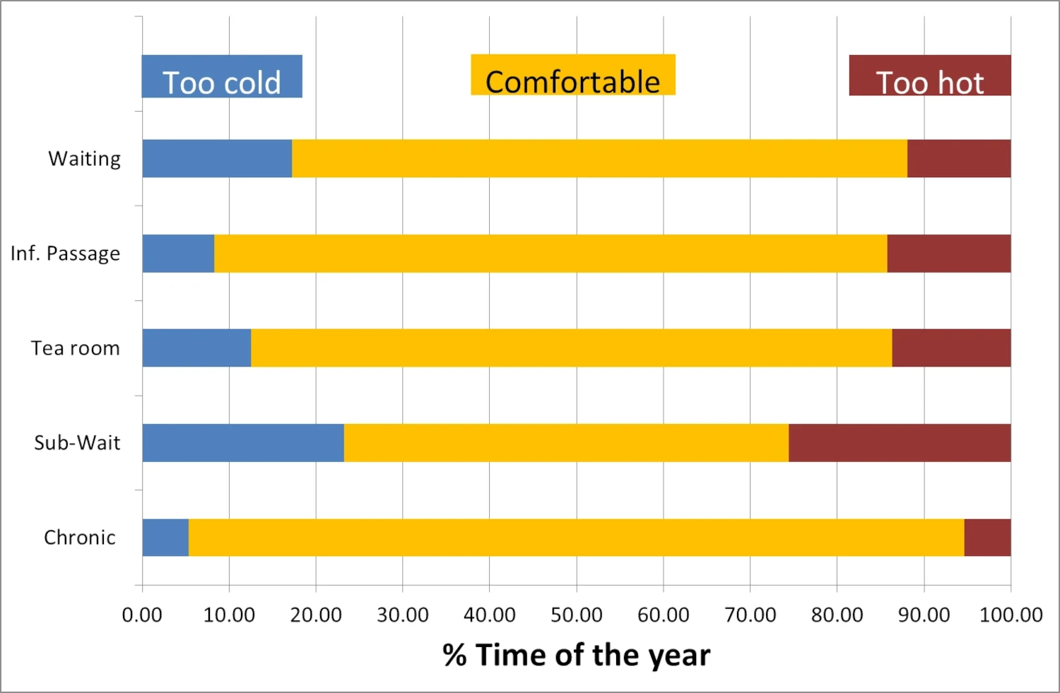 Bar graph of hours too cold, comfortable and too hot for the alternate design