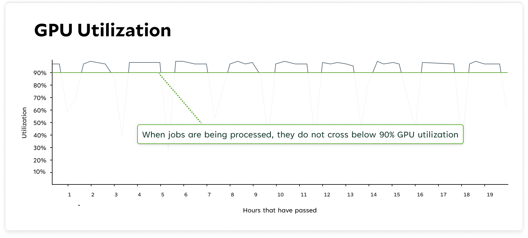 GPU utilization graph showing at least 10% GPU idle times while processing jobs