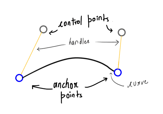 A cubic Bezier curve
