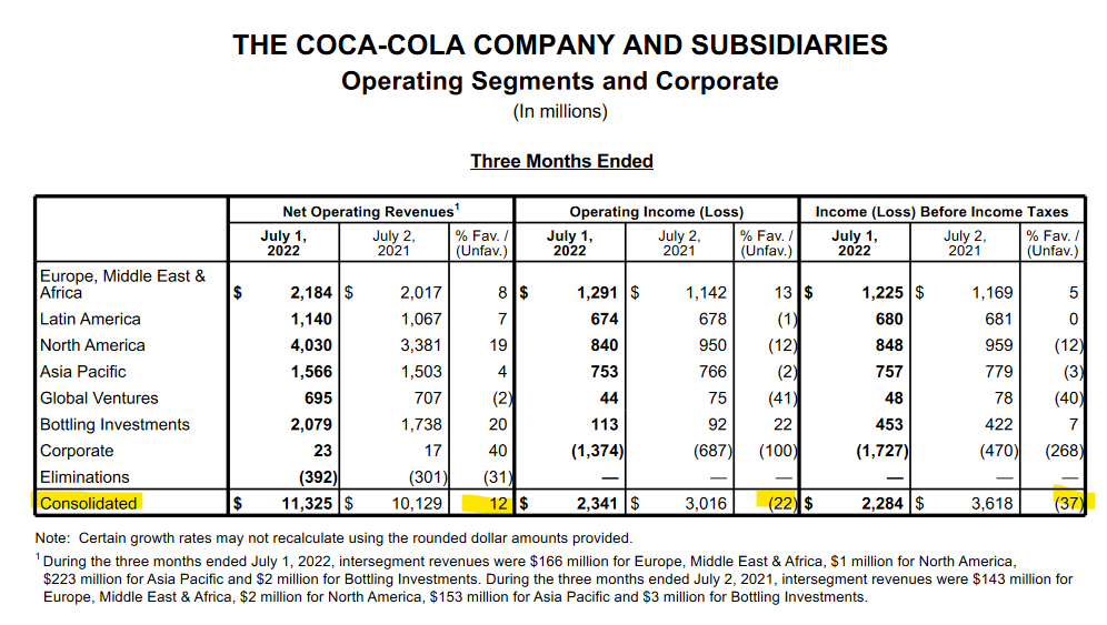 Gewinnverteilung von Coca-Cola