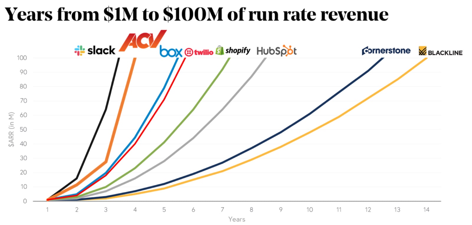 Chart of Years from $1M to $100M of run rate revenue