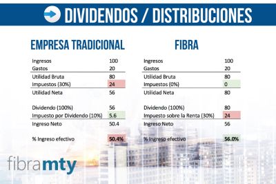 Dividendos de empresas tradicionales vs FIBRAs.