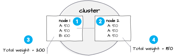 Workflow distribution across nodes (Operations --> Cluster)