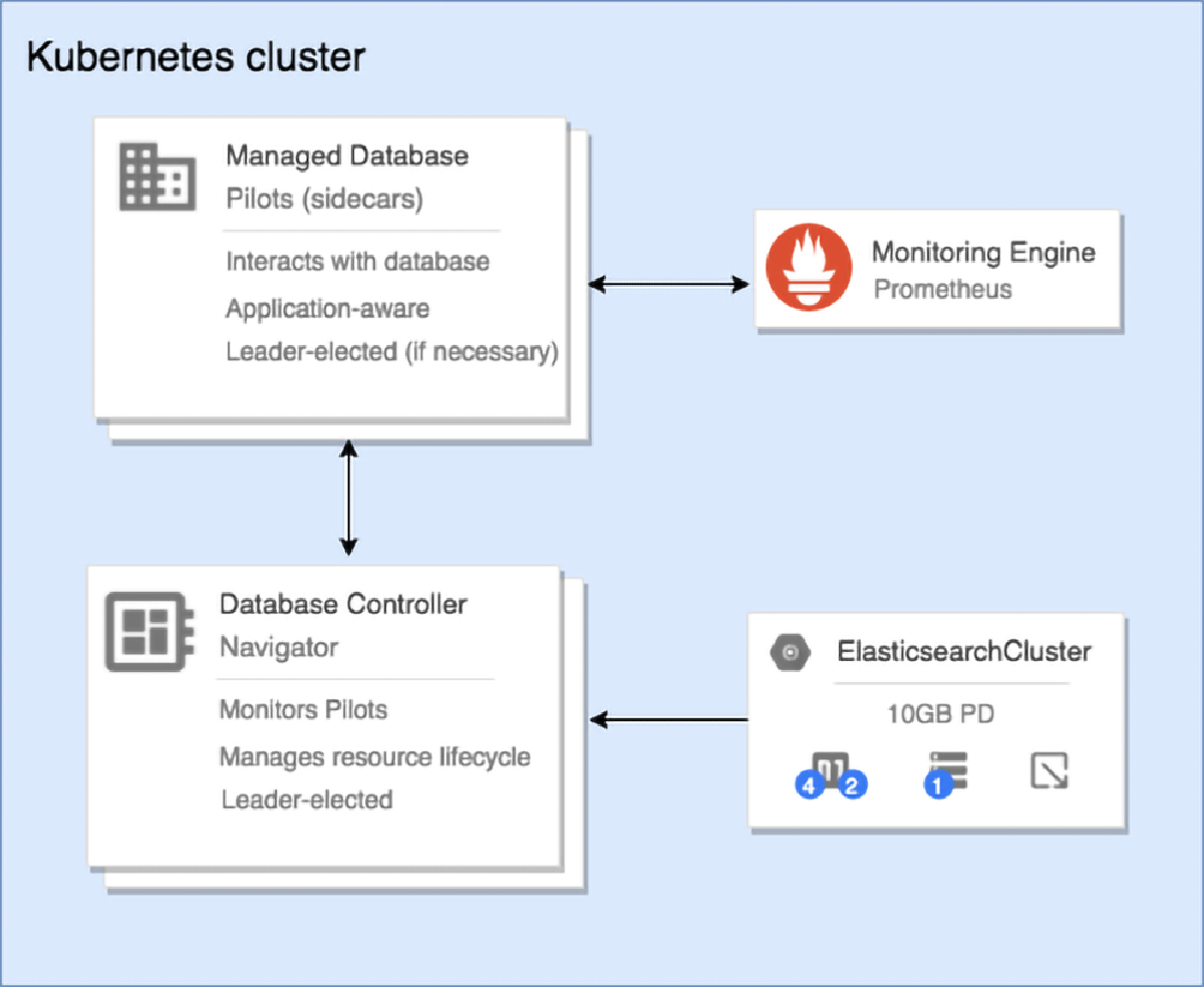 Navigator architecture