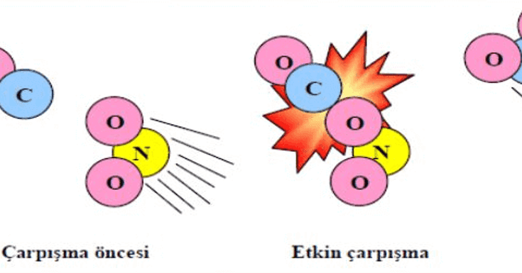 Tepkime Hızı ve Çarpışma Teorisi