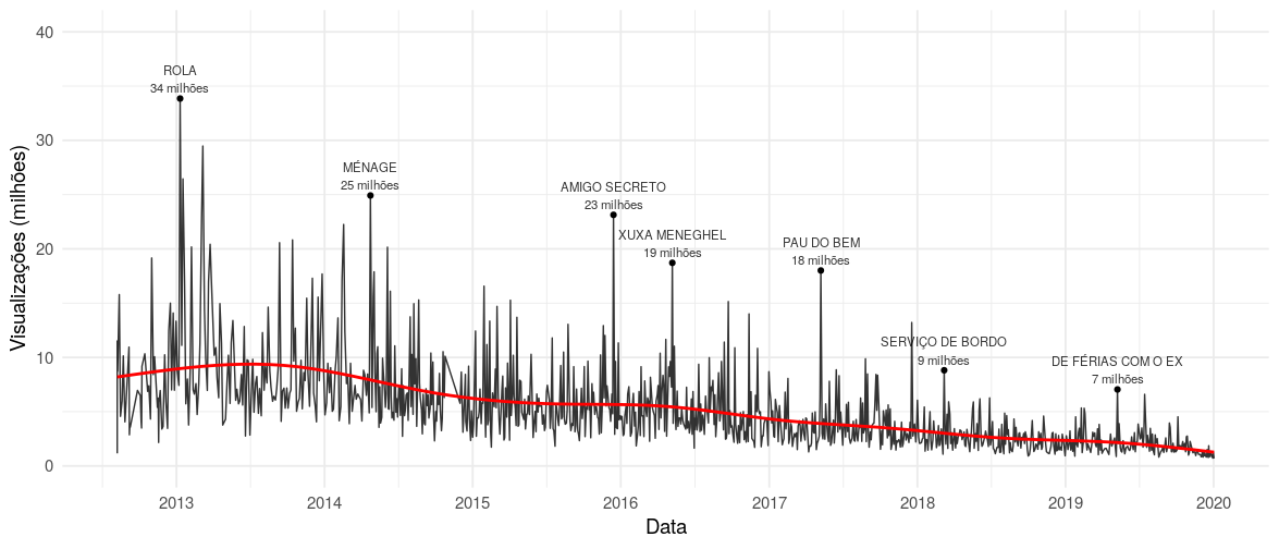 Volume de visualizações por vídeo por data de publicação.