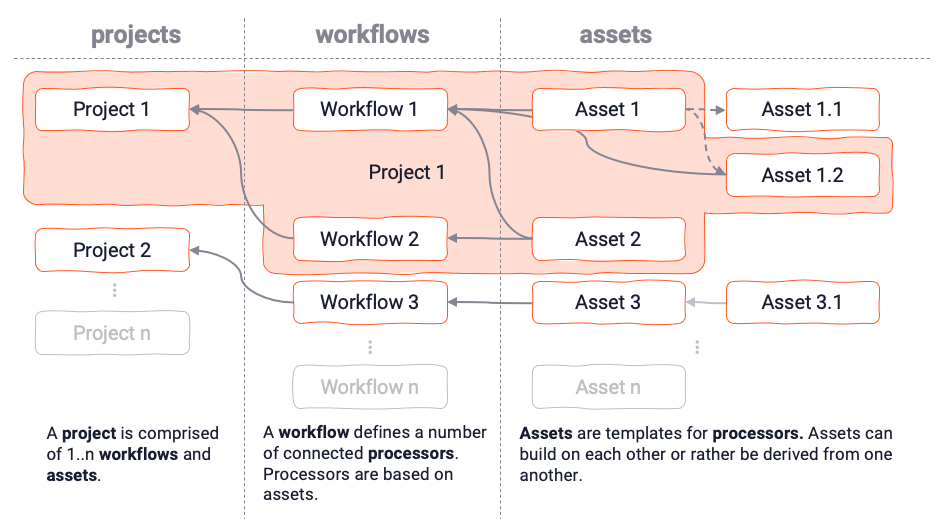 Structure of a Project (Workflow Configuration)
