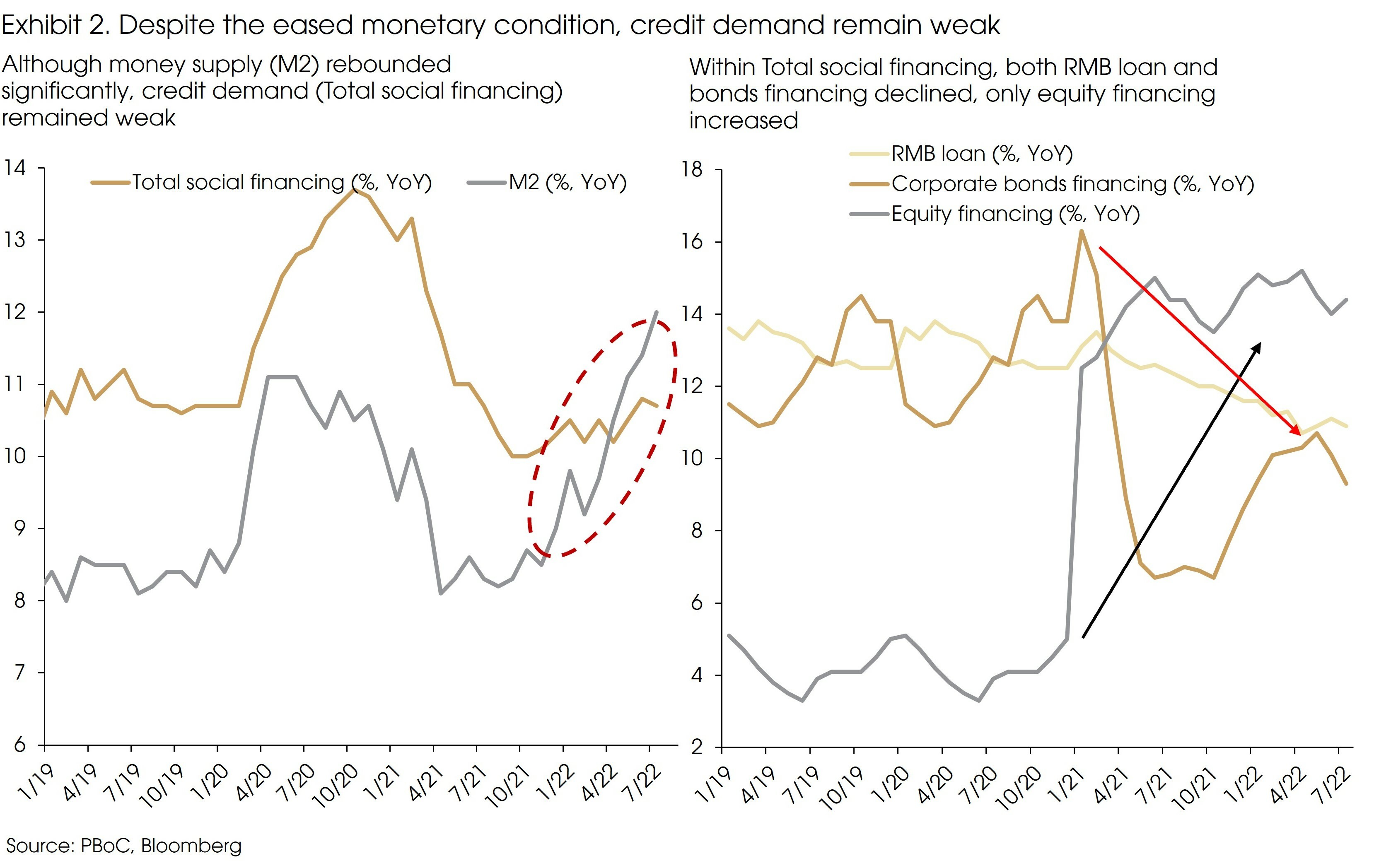 Exhibit 2 Despite the Eased Monetary Condition Credit Demand Remains Weak