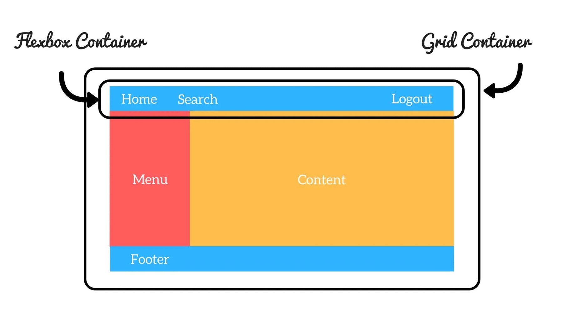 Что лучше grid или flexbox