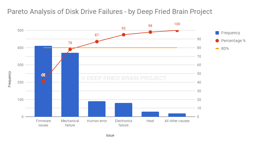 Pareto Chart for Disk Drive Failure Analysis