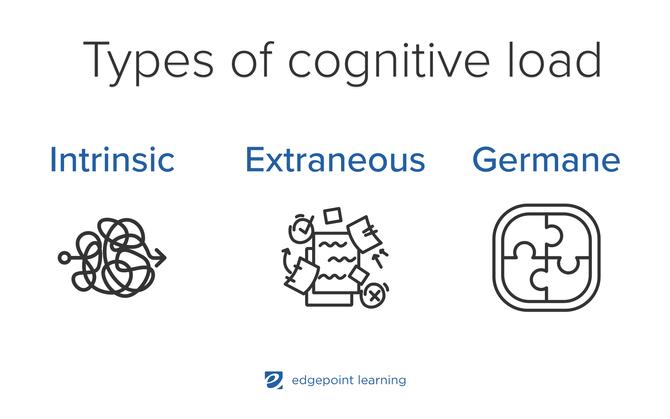 Types of cognitive loads
