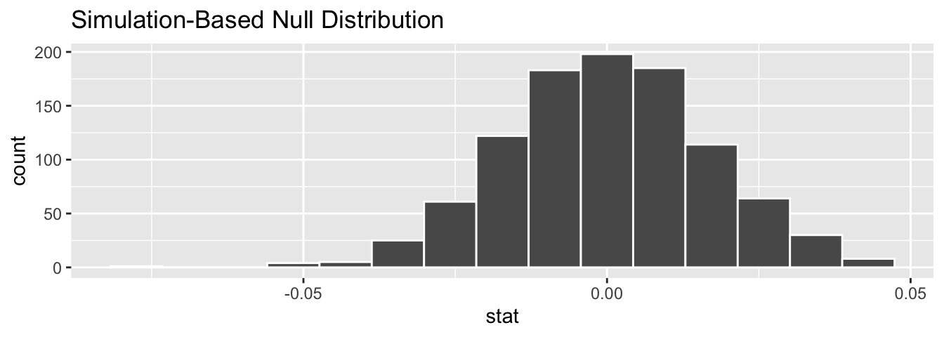 Null distribution.